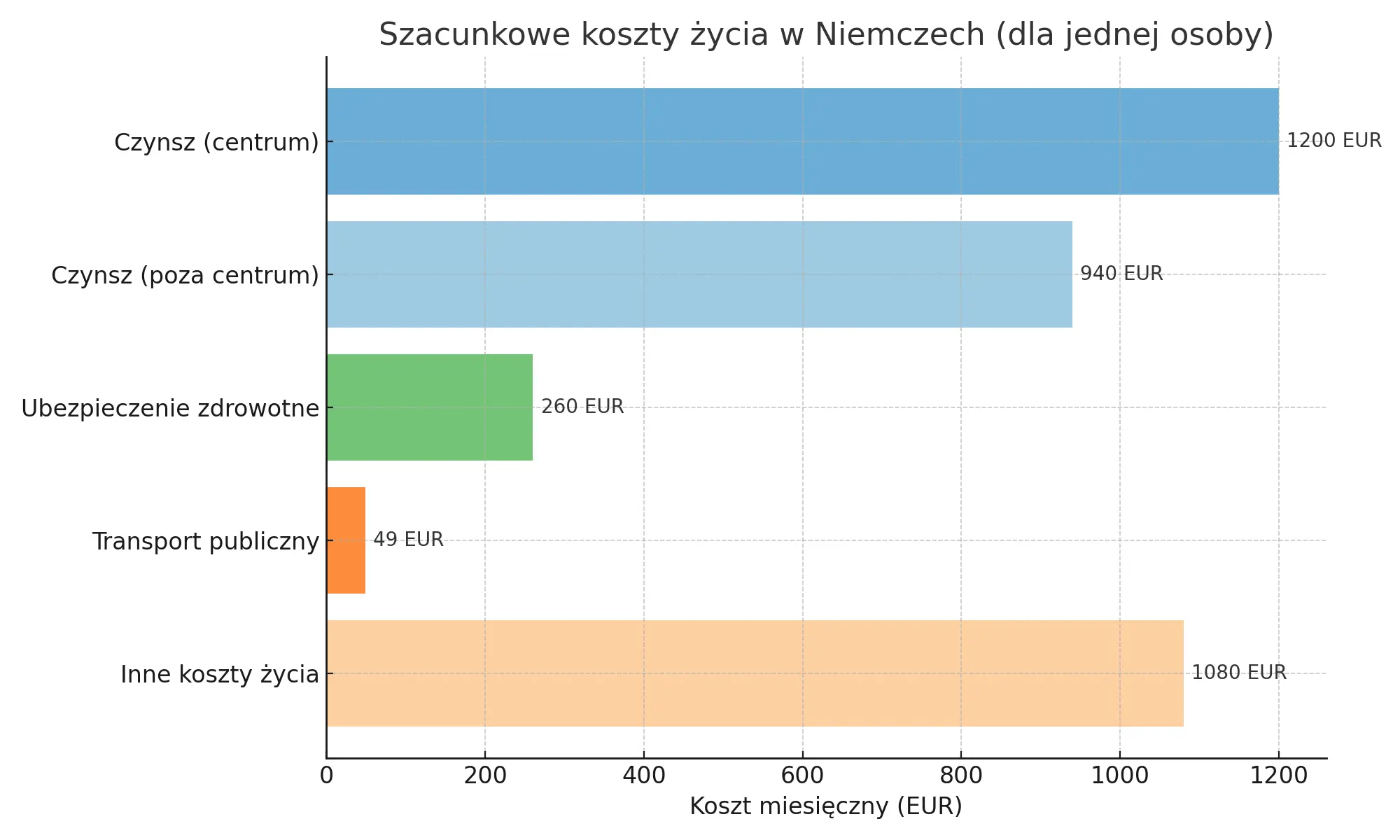 koszty życia Niemcy