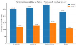 porownanie_zarobkow_niemcy_vs_polska