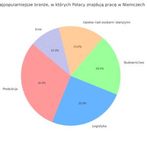wykres_branze_praca_niemcy